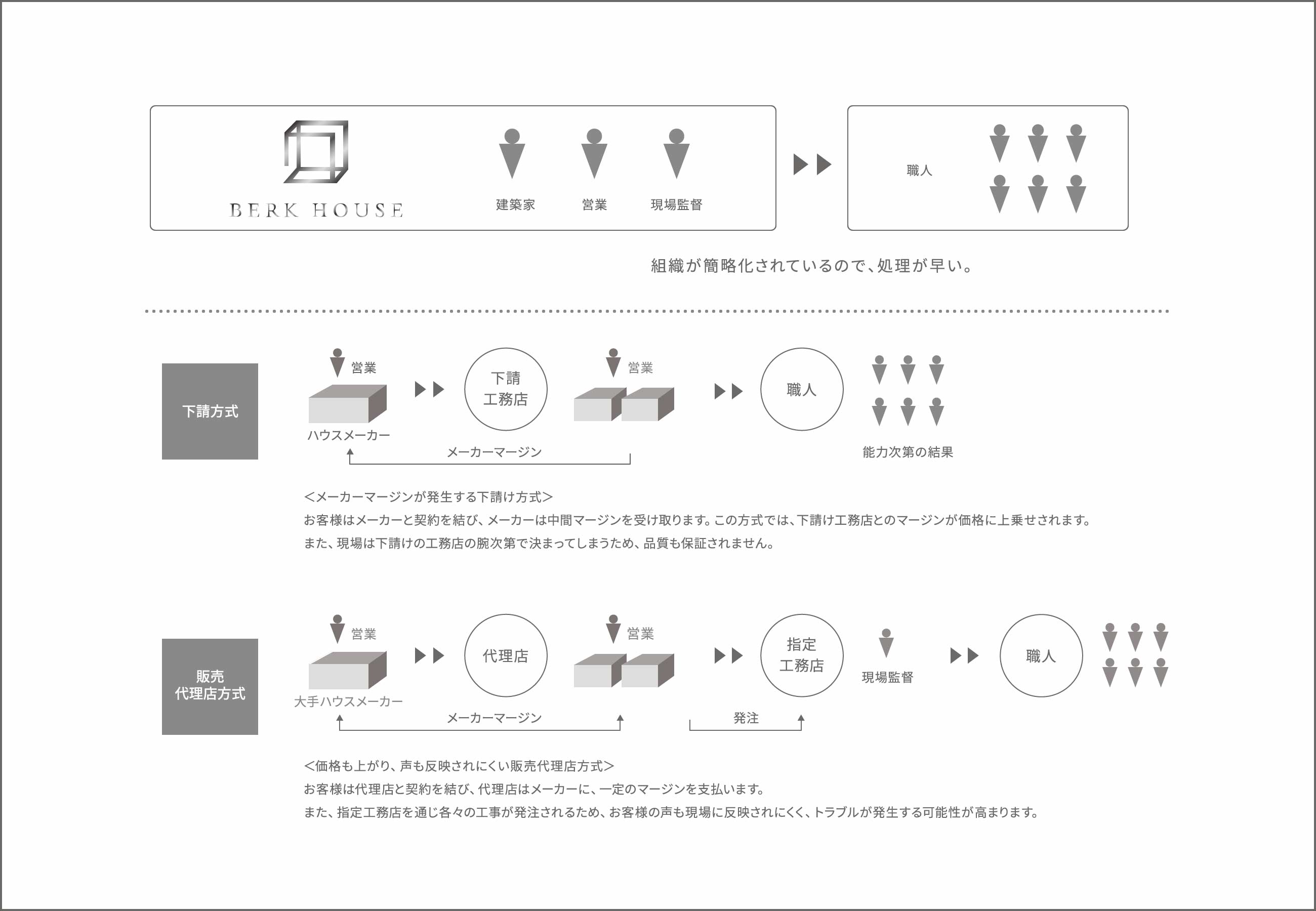 組織が簡略化されているので、処理が早い。