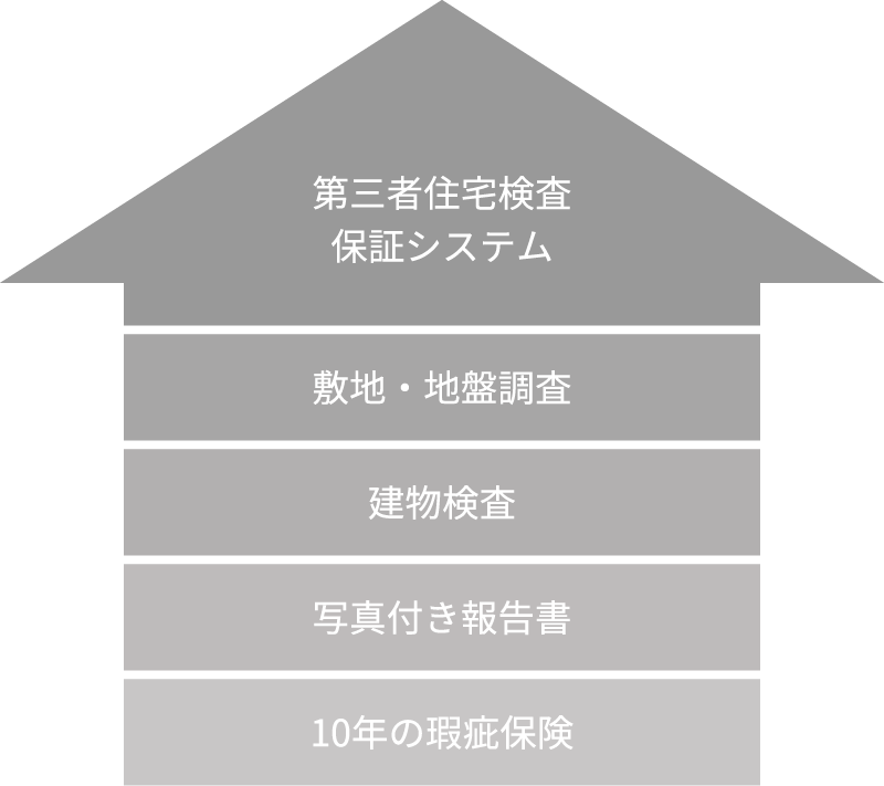 第三者検査機関と当社による「ダブルチェック」