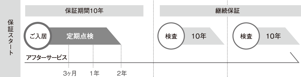 30年間継続保証