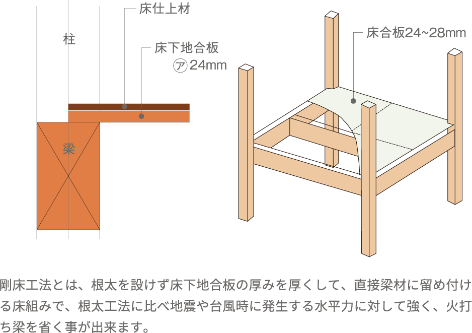 剛床工法