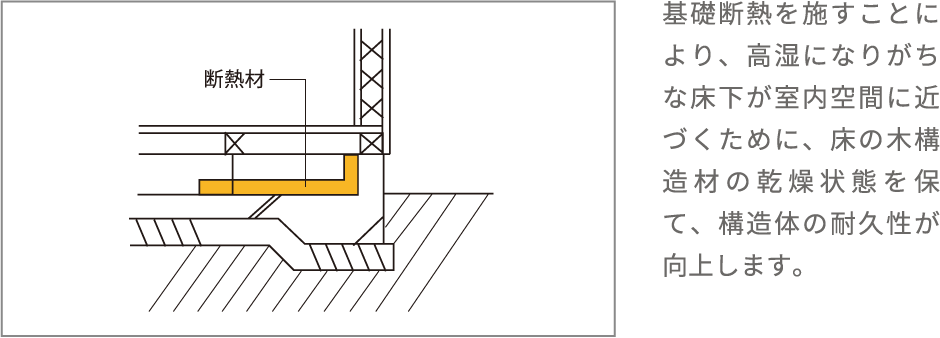 基礎断熱